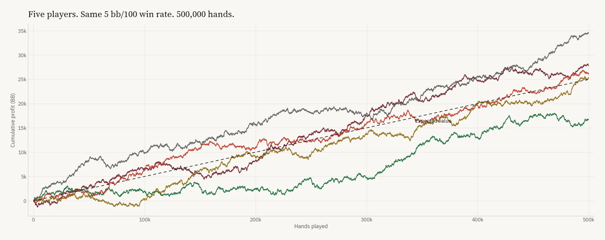 Five simulated players with an identical 5 bb/100 win rate over 500,000 hands. Same skill, results 18,000 BB apart.