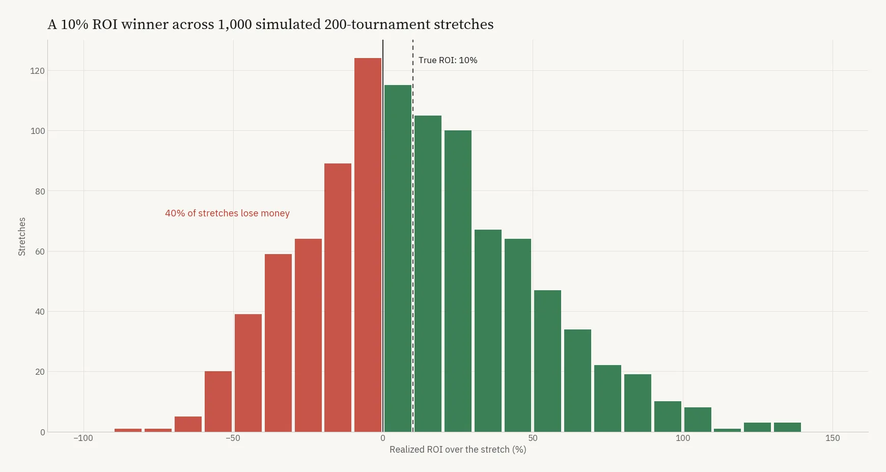 1,000 simulated 200-tournament stretches for a 10% ROI player ($100 average buy-in, 200 runners, top 15% paid). 40% of stretches lose money.