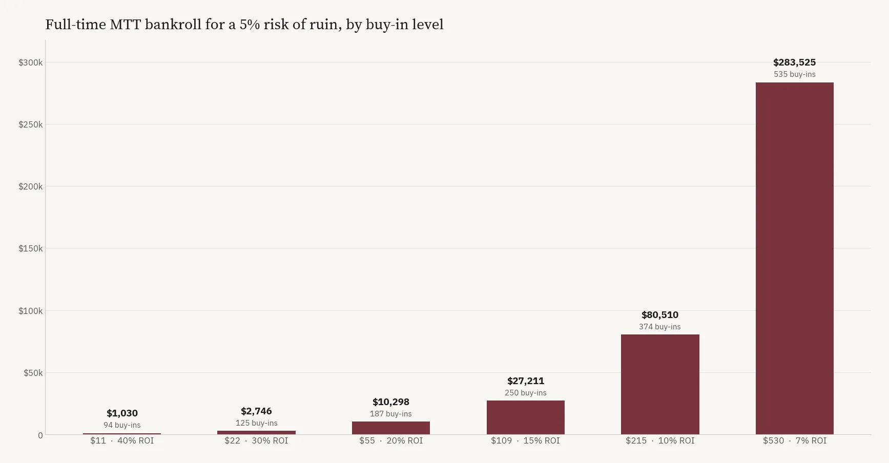 Bankroll for a 5% risk of ruin at a per-tournament standard deviation of 5 buy-ins, using typical achievable ROI at each level.