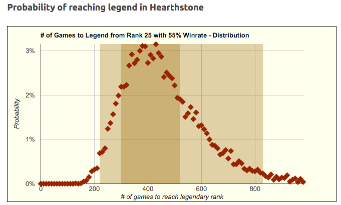 Probability of reaching Legend in Hearthstone