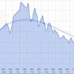 Chart All Time Poker Traffic 2002 - 2023