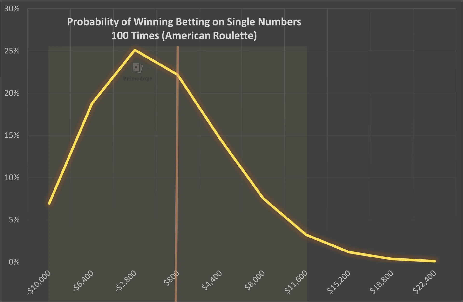 Probability distribution when betting on single numbers 100 times (American Roulette)