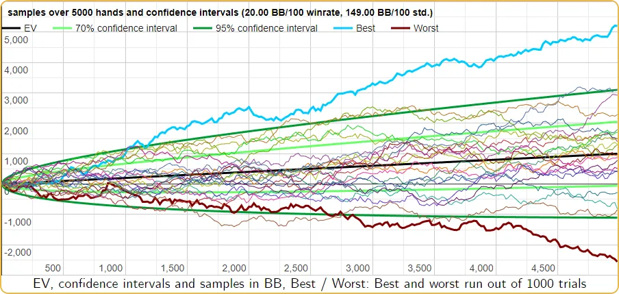 Cash Game Variance: 5,000 hands with a 20bb/100 win rate and 149bb/100 standard deviation